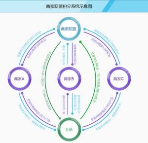 为什么做商家联盟?而商家联盟系统又有什么优