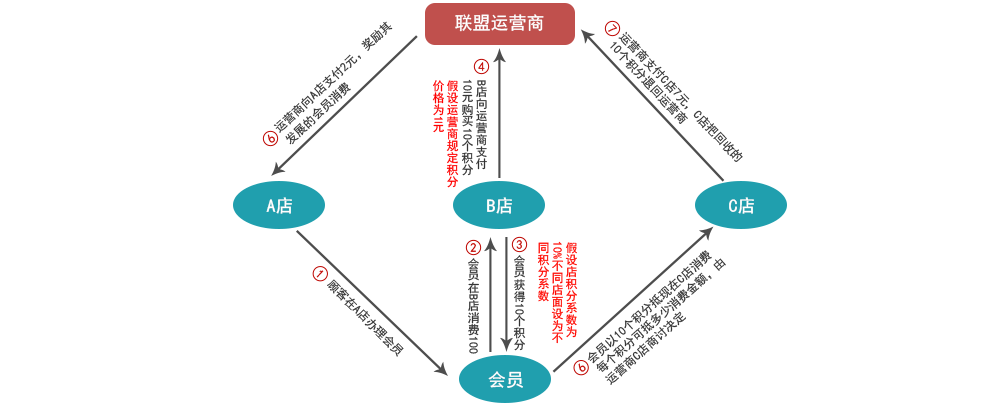 商家积分联盟