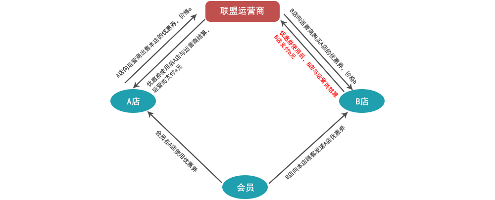 商家电子券联盟